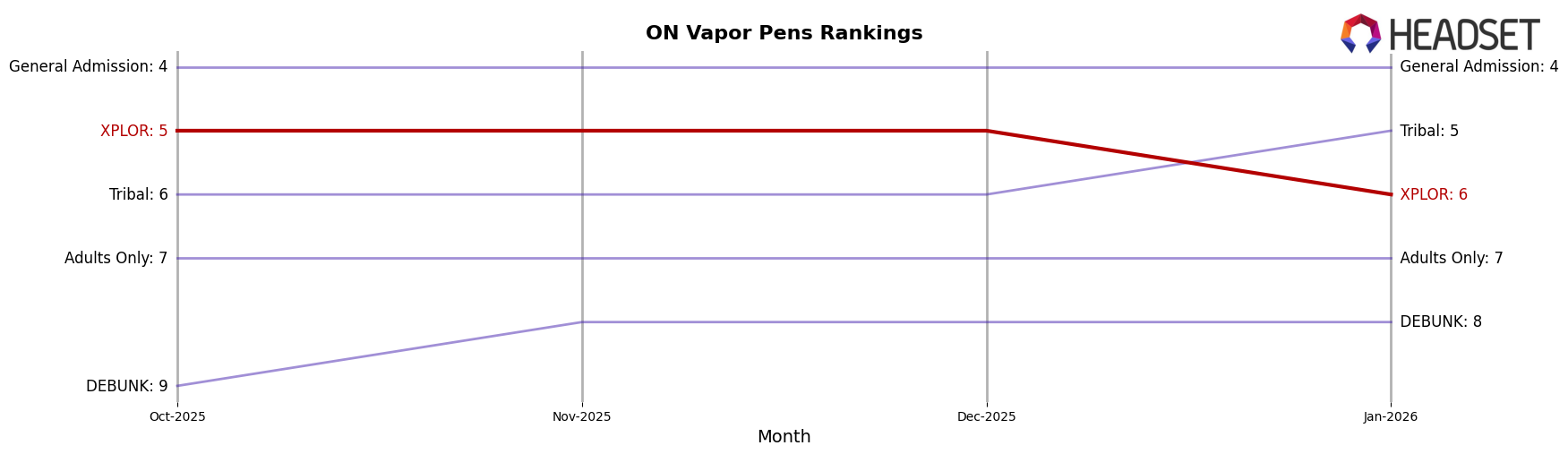 XPLOR market ranking for ON Vapor Pens
