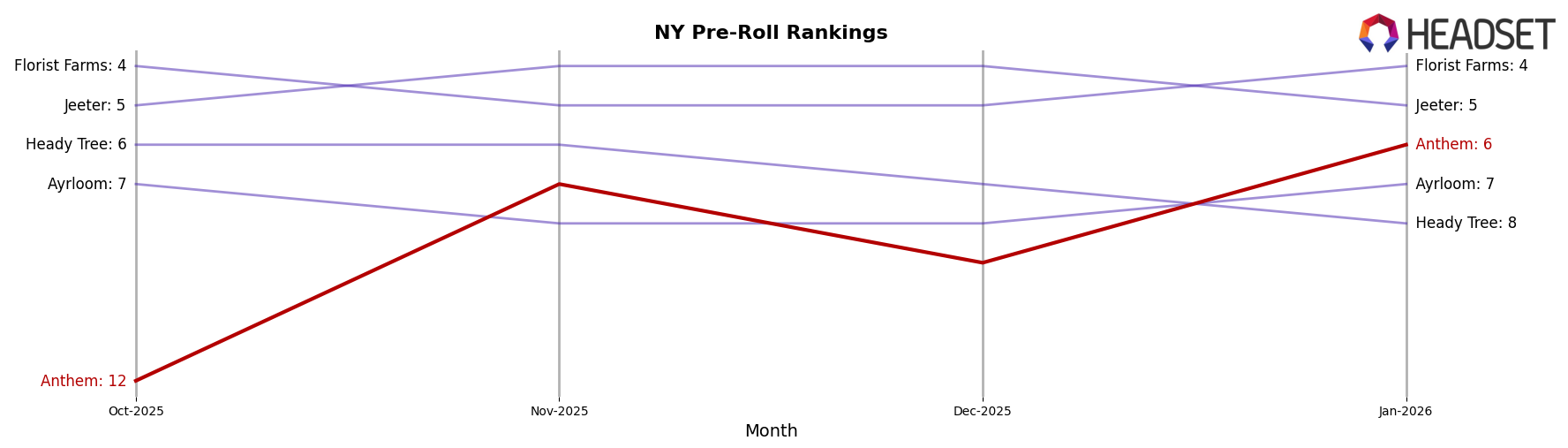 Anthem market ranking for NY Pre-Roll