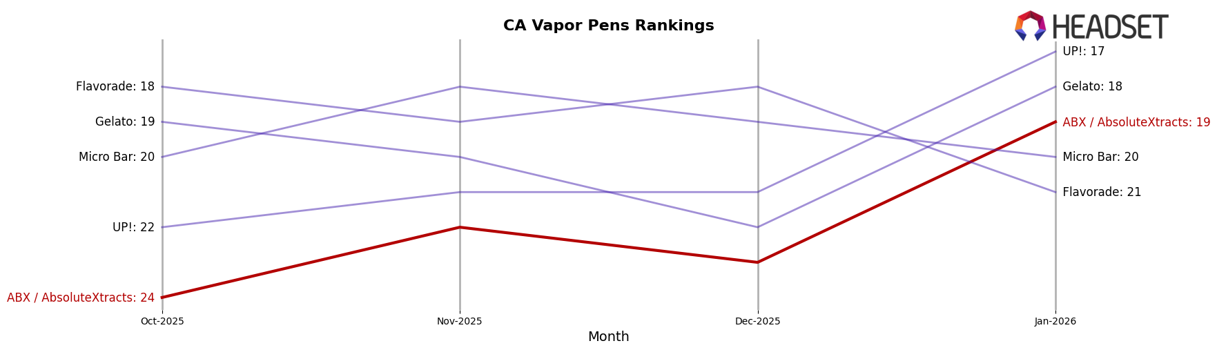 ABX / AbsoluteXtracts market ranking for CA Vapor Pens
