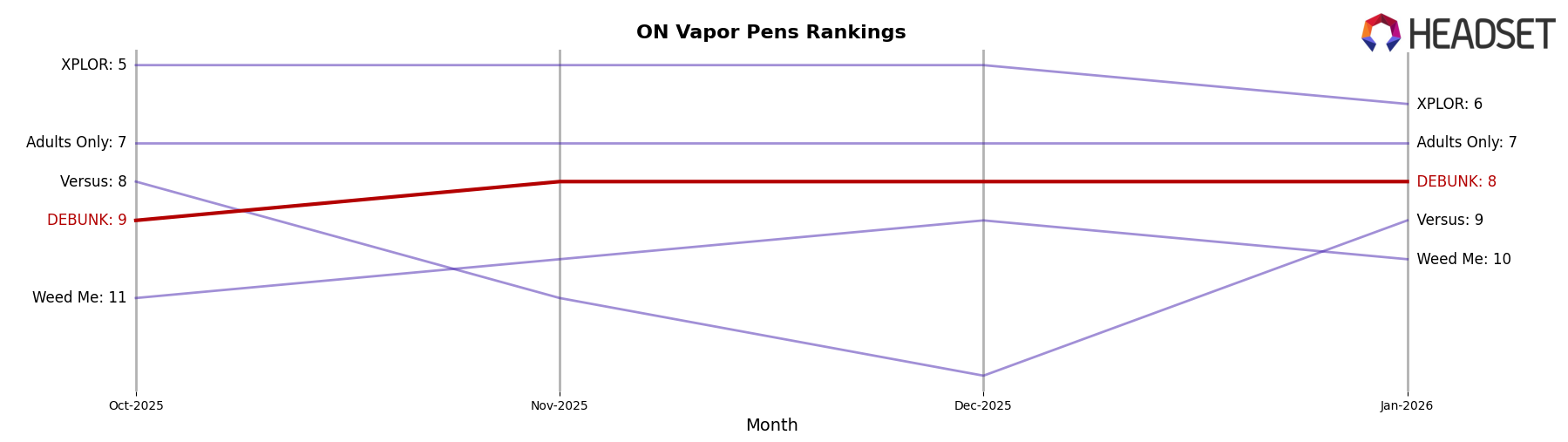 DEBUNK market ranking for ON Vapor Pens