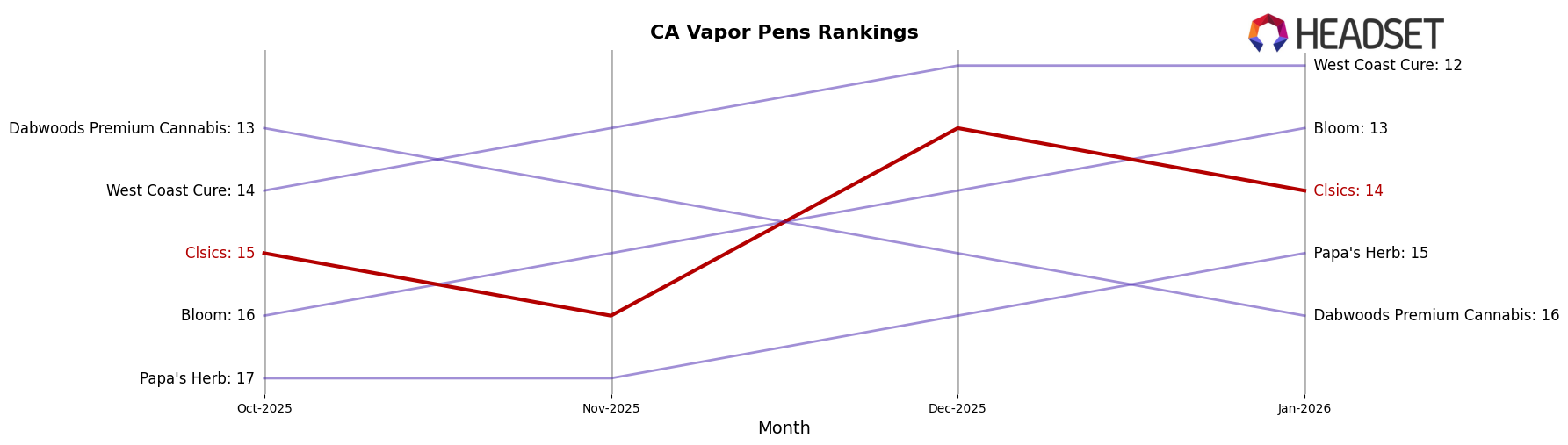 Clsics market ranking for CA Vapor Pens