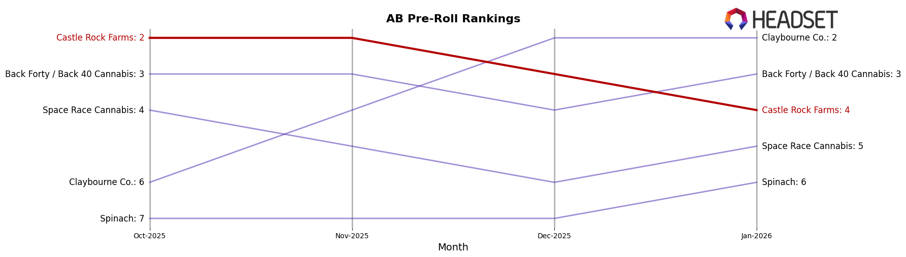 Castle Rock Farms market ranking for AB Pre-Roll