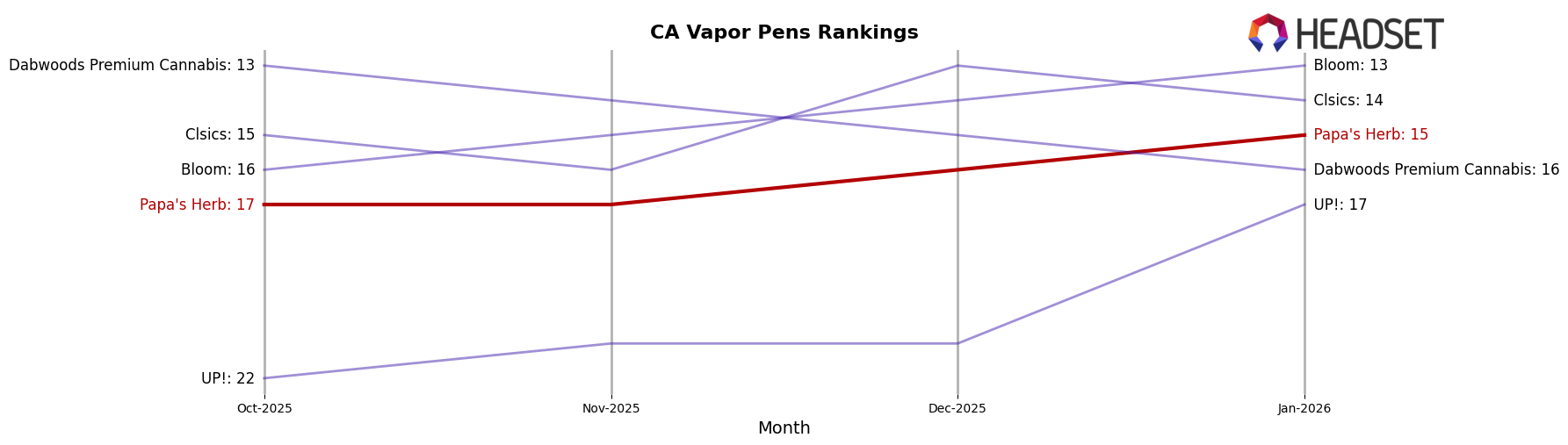 Papa's Herb market ranking for CA Vapor Pens