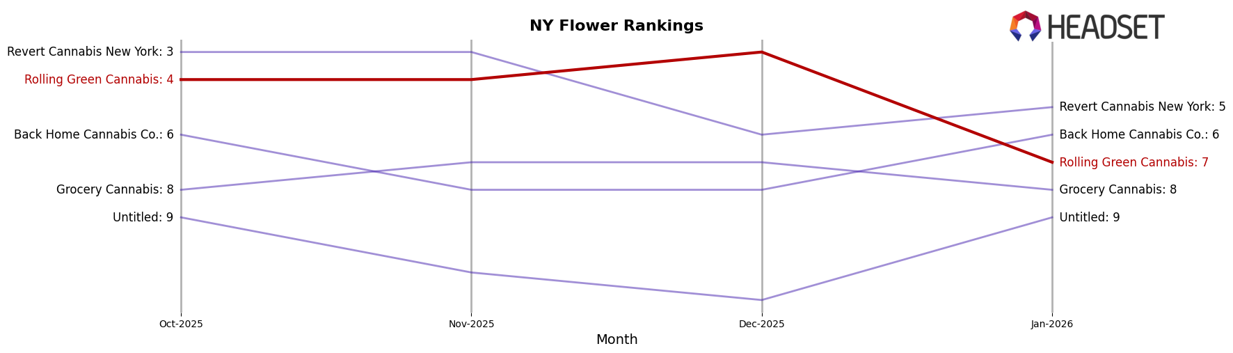 Rolling Green Cannabis market ranking for NY Flower