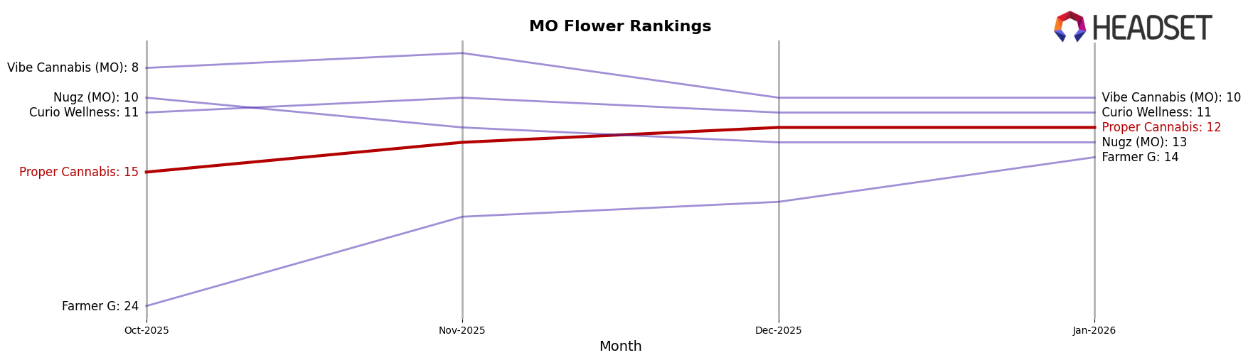 Proper Cannabis market ranking for MO Flower