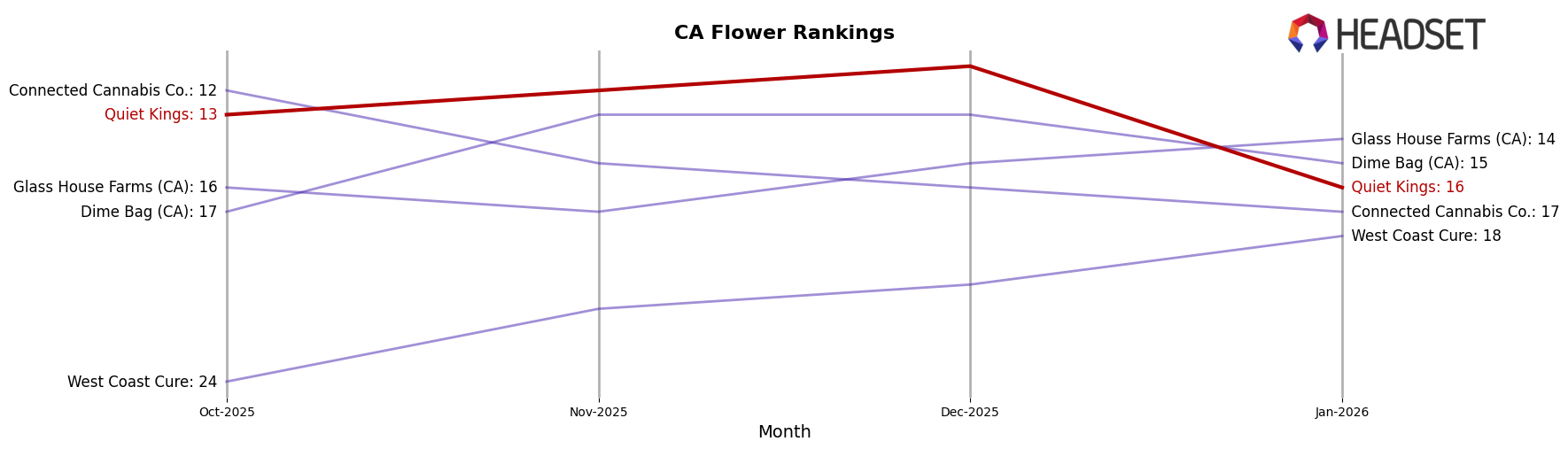 Quiet Kings market ranking for CA Flower