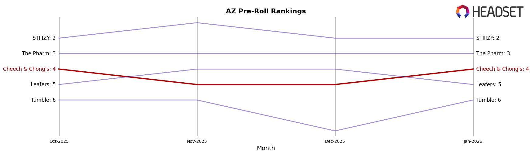 Cheech & Chong's market ranking for AZ Pre-Roll