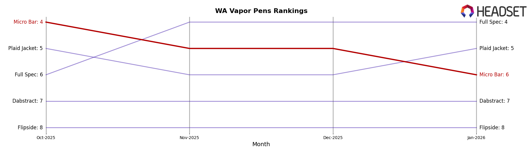 Micro Bar market ranking for WA Vapor Pens