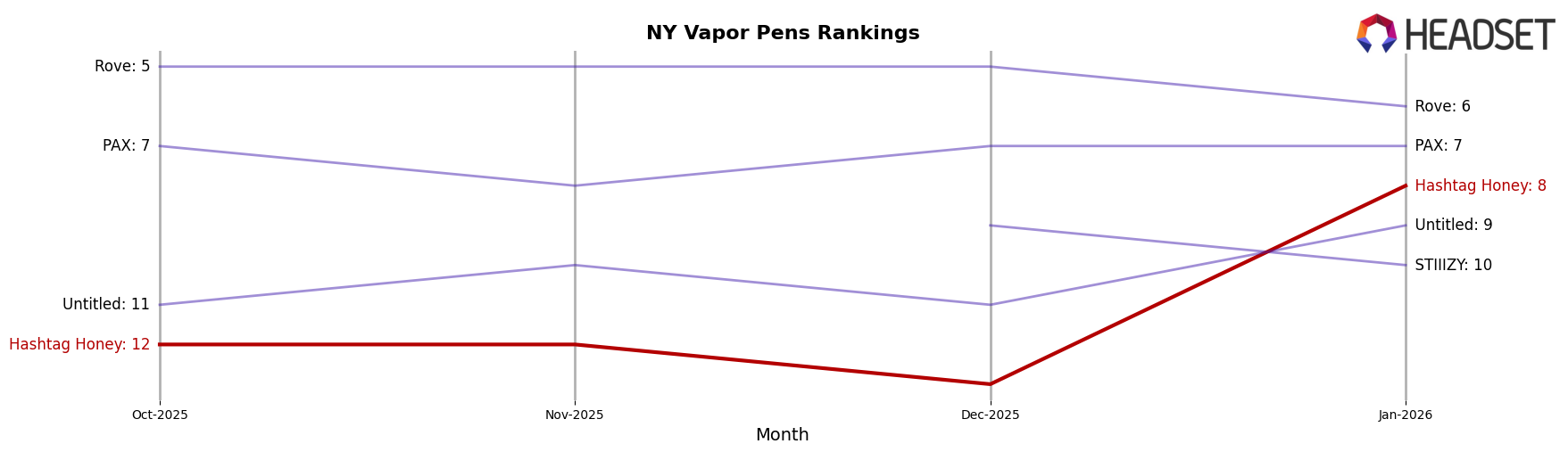 Hashtag Honey market ranking for NY Vapor Pens