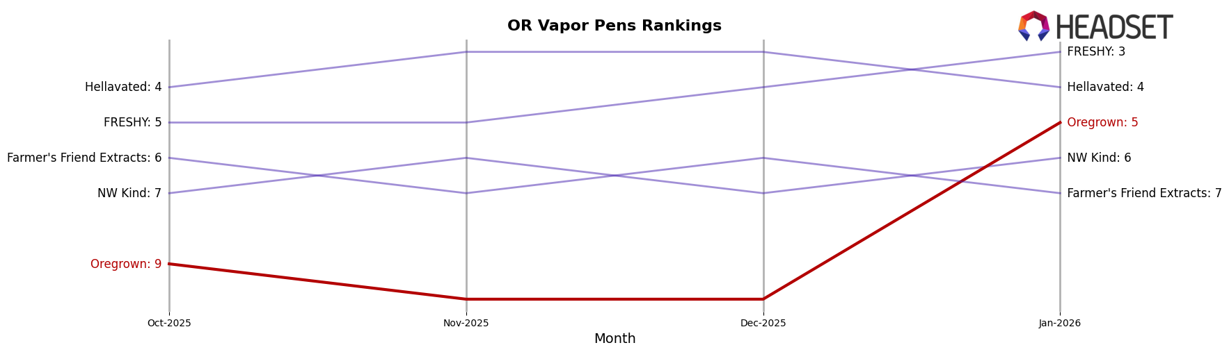 Oregrown market ranking for OR Vapor Pens