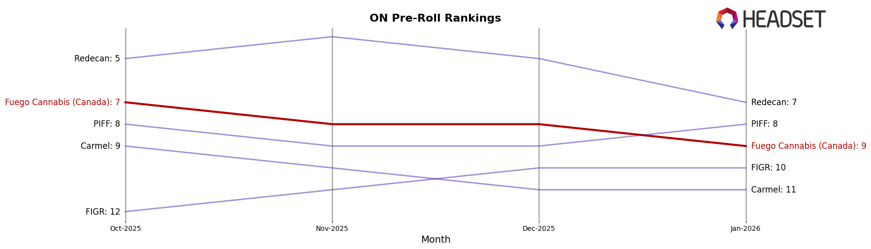 Fuego Cannabis (Canada) market ranking for ON Pre-Roll