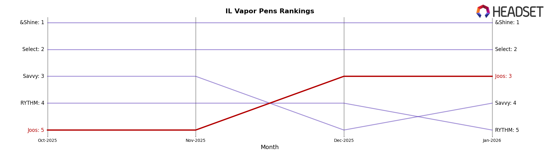 Joos market ranking for IL Vapor Pens