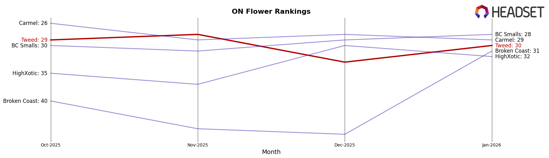 Tweed market ranking for ON Flower