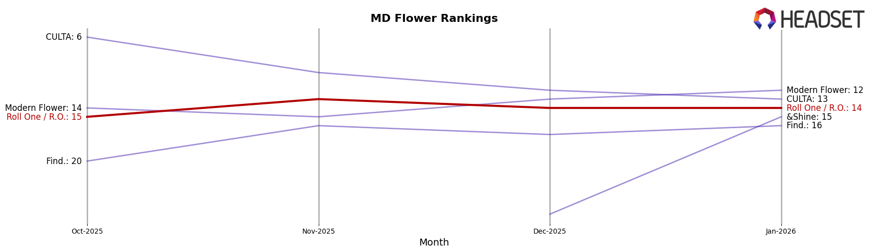 Roll One / R.O. market ranking for MD Flower