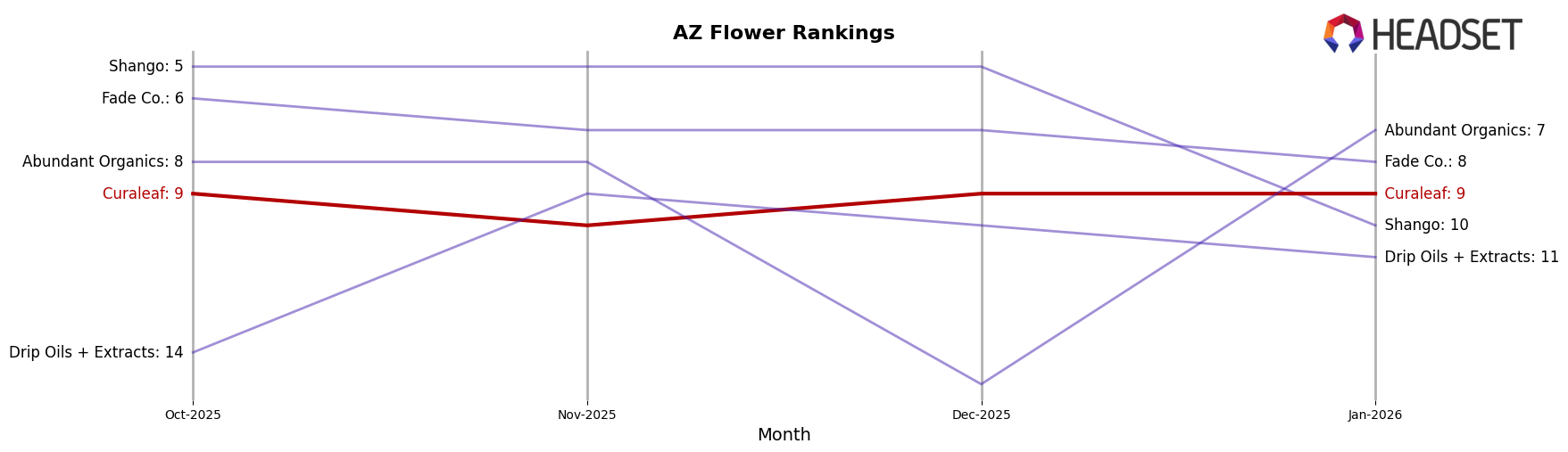 Curaleaf market ranking for AZ Flower