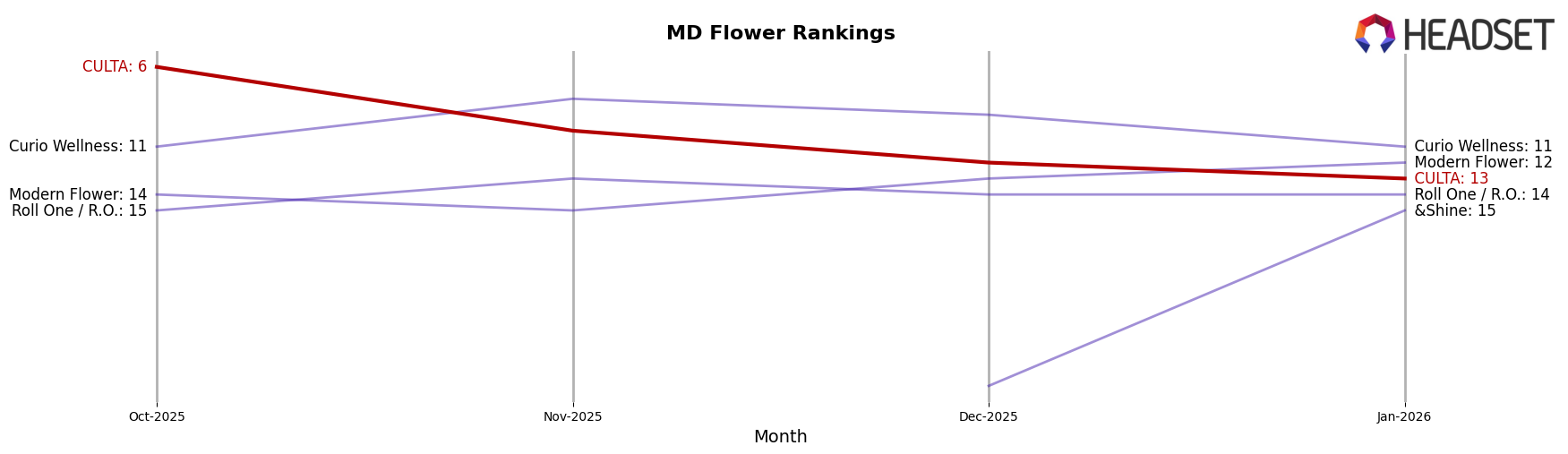 CULTA market ranking for MD Flower