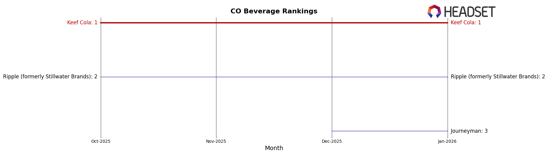 Keef Cola market ranking for CO Beverage