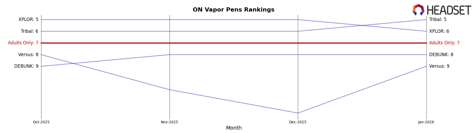 Adults Only market ranking for ON Vapor Pens