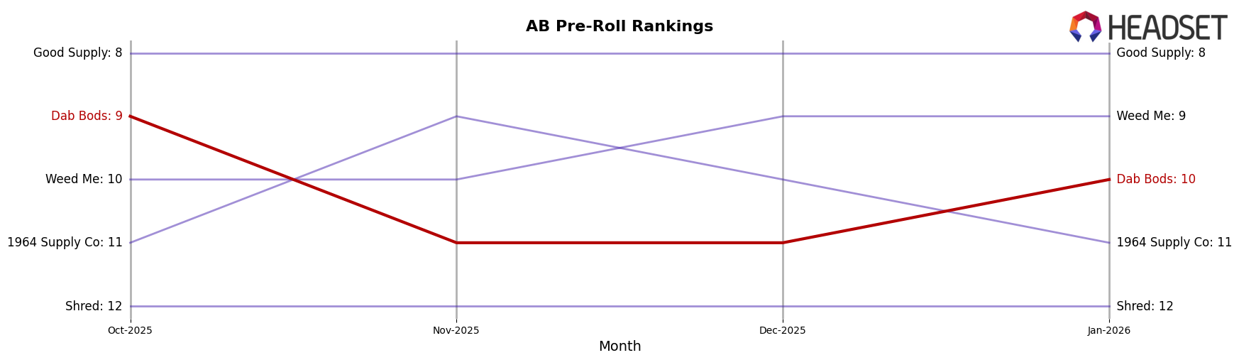 Dab Bods market ranking for AB Pre-Roll