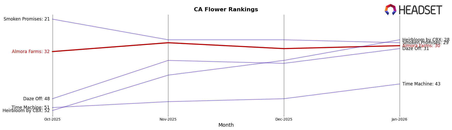 Almora Farms market ranking for CA Flower