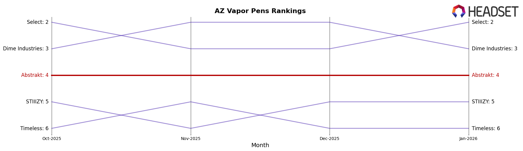 Abstrakt market ranking for AZ Vapor Pens