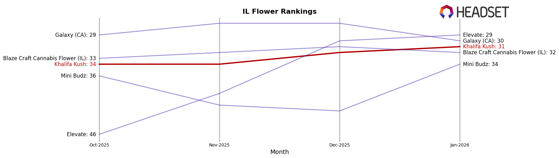 Khalifa Kush market ranking for IL Flower