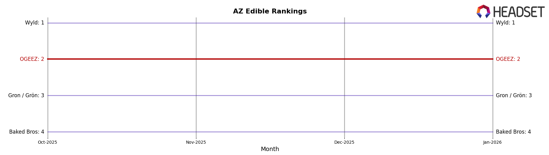 OGEEZ market ranking for AZ Edible