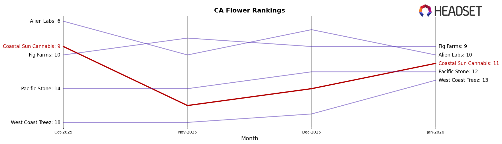 Coastal Sun Cannabis market ranking for CA Flower