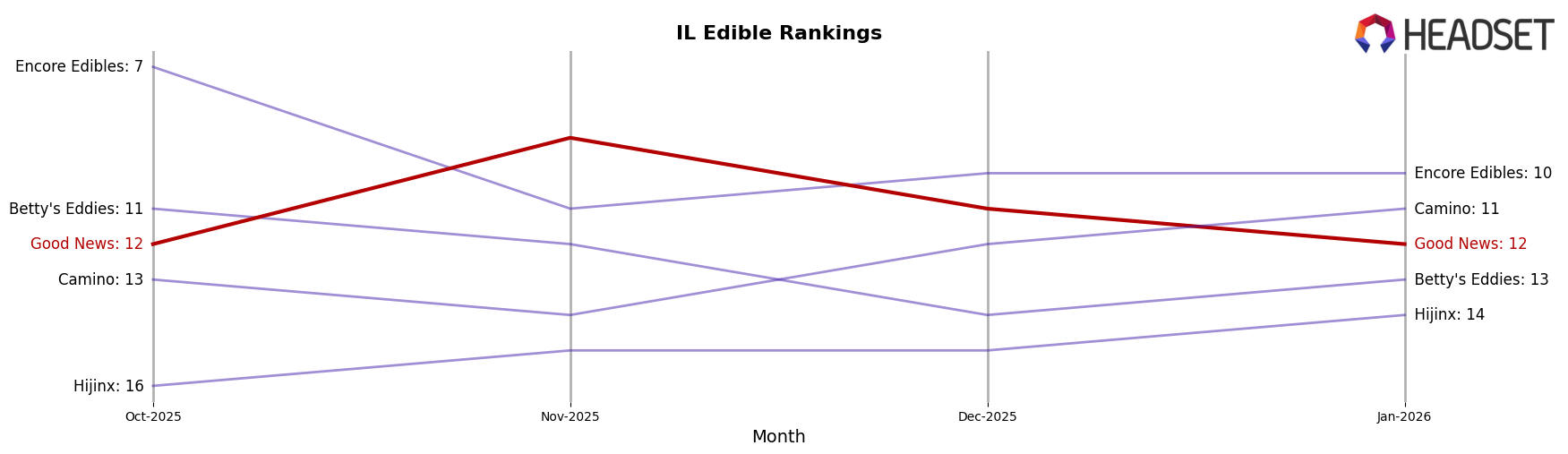 Good News market ranking for IL Edible
