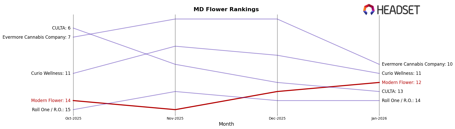 Modern Flower market ranking for MD Flower