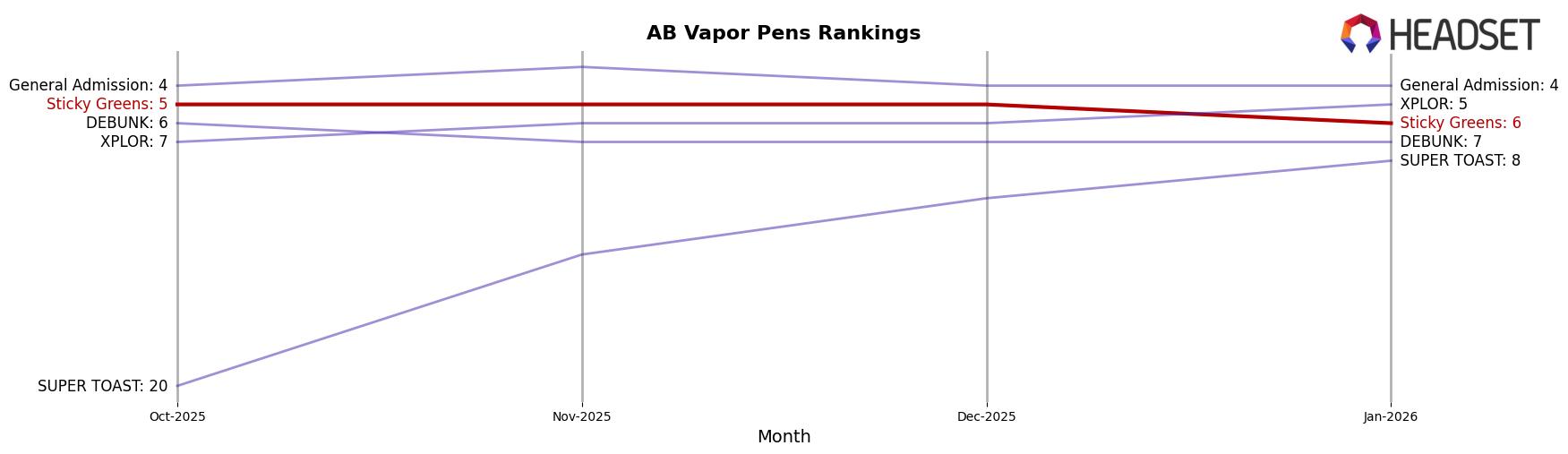 Sticky Greens market ranking for AB Vapor Pens