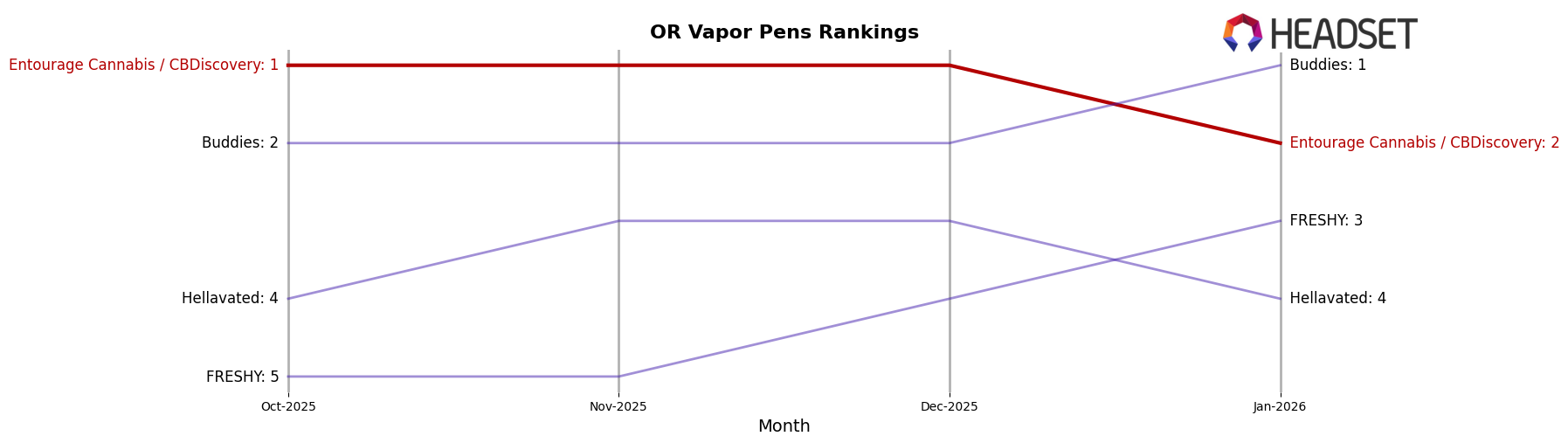 Entourage Cannabis / CBDiscovery market ranking for OR Vapor Pens