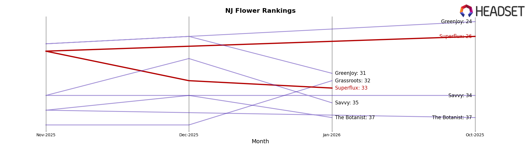 Superflux market ranking for NJ Flower