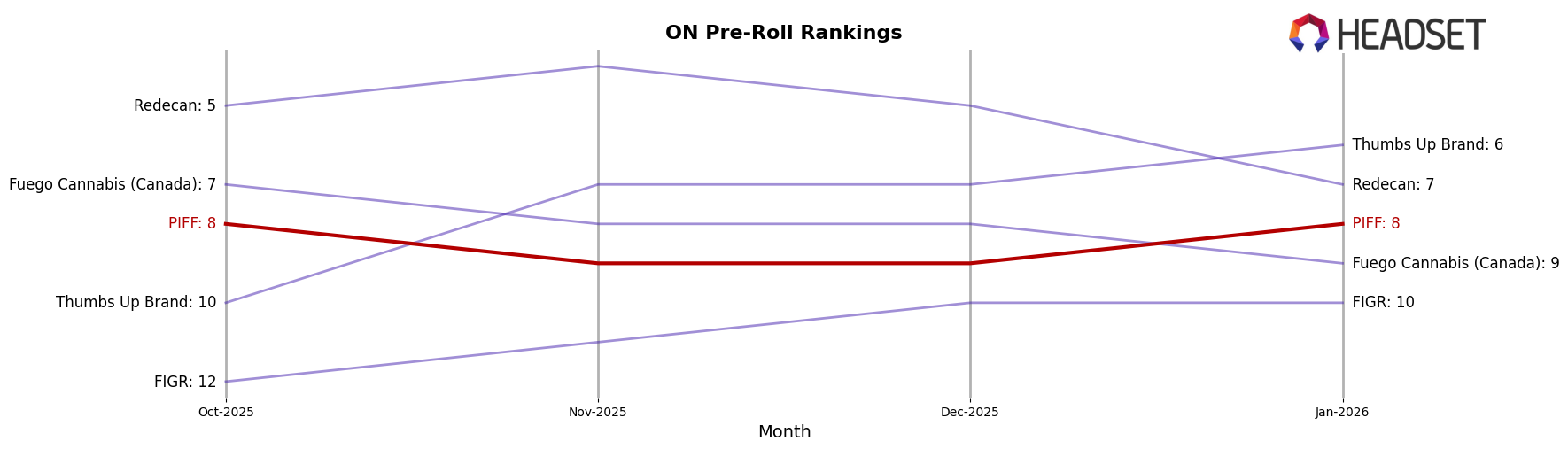 PIFF market ranking for ON Pre-Roll