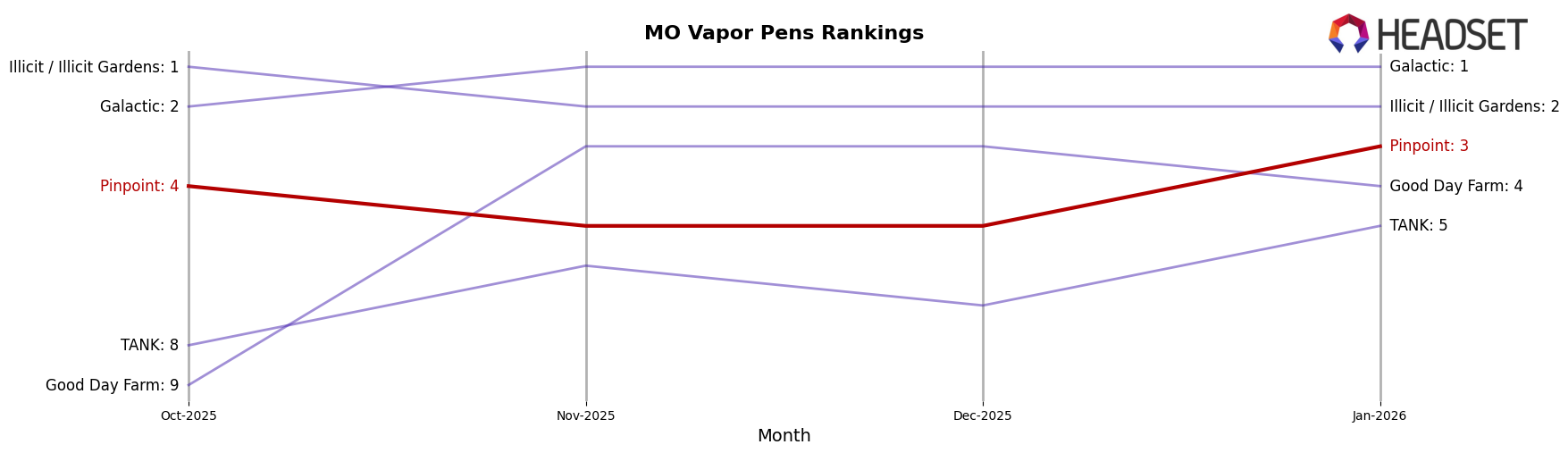 Pinpoint market ranking for MO Vapor Pens
