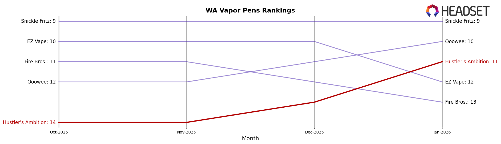 Hustler's Ambition market ranking for WA Vapor Pens