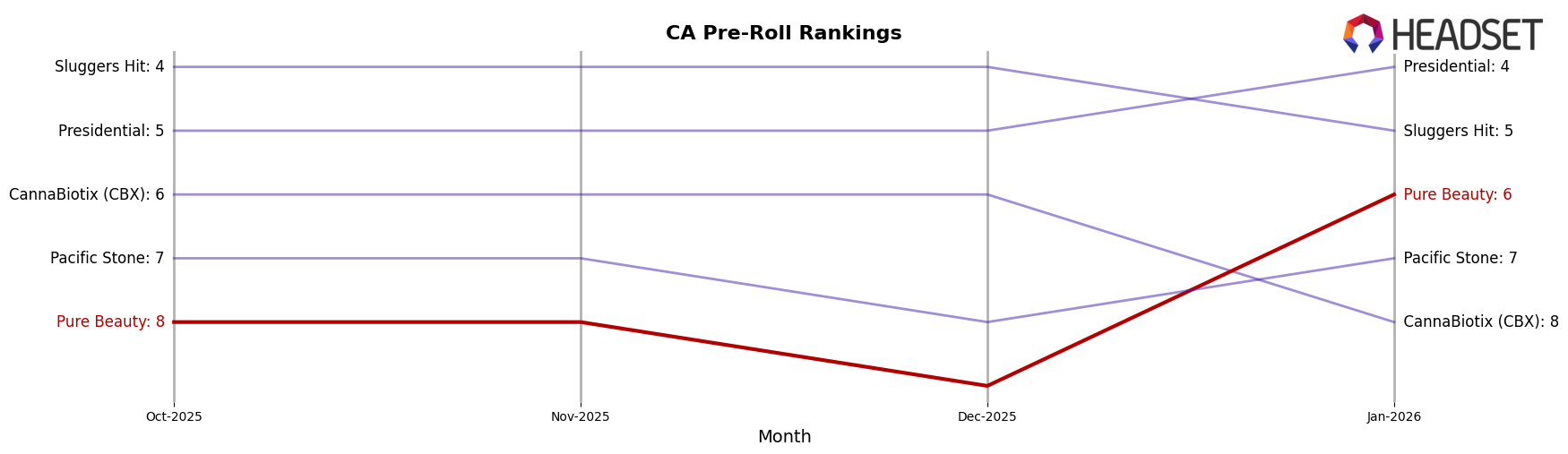 Pure Beauty market ranking for CA Pre-Roll