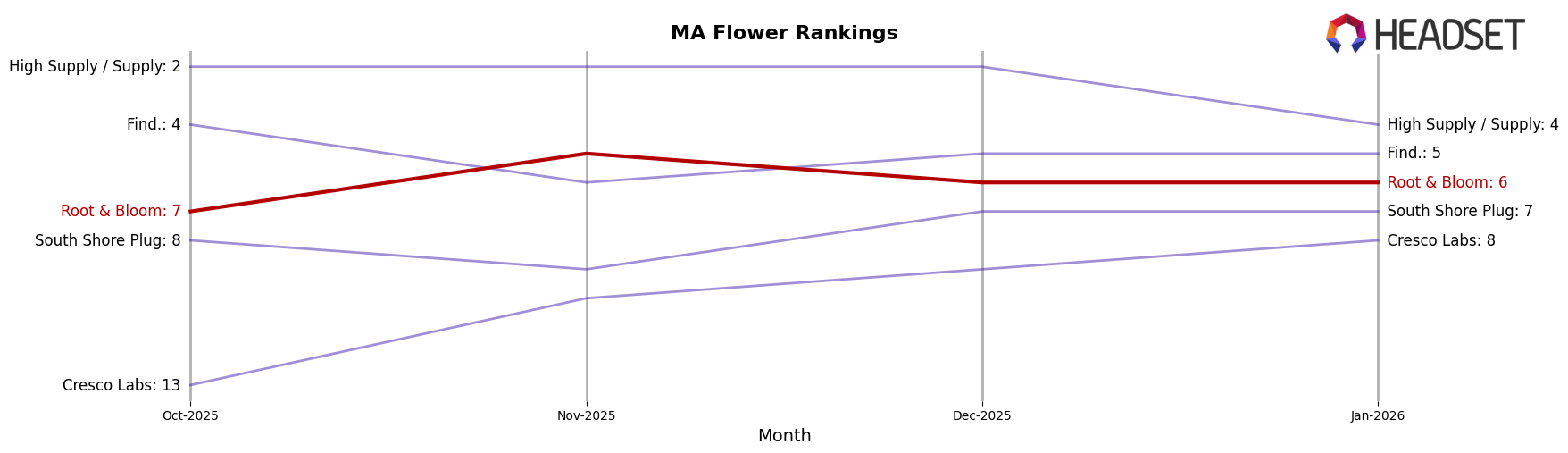 Root & Bloom market ranking for MA Flower