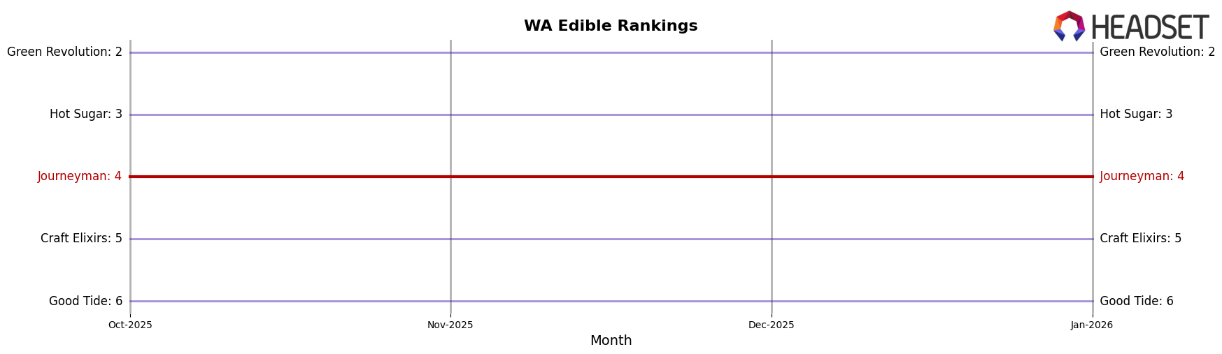 Journeyman market ranking for WA Edible