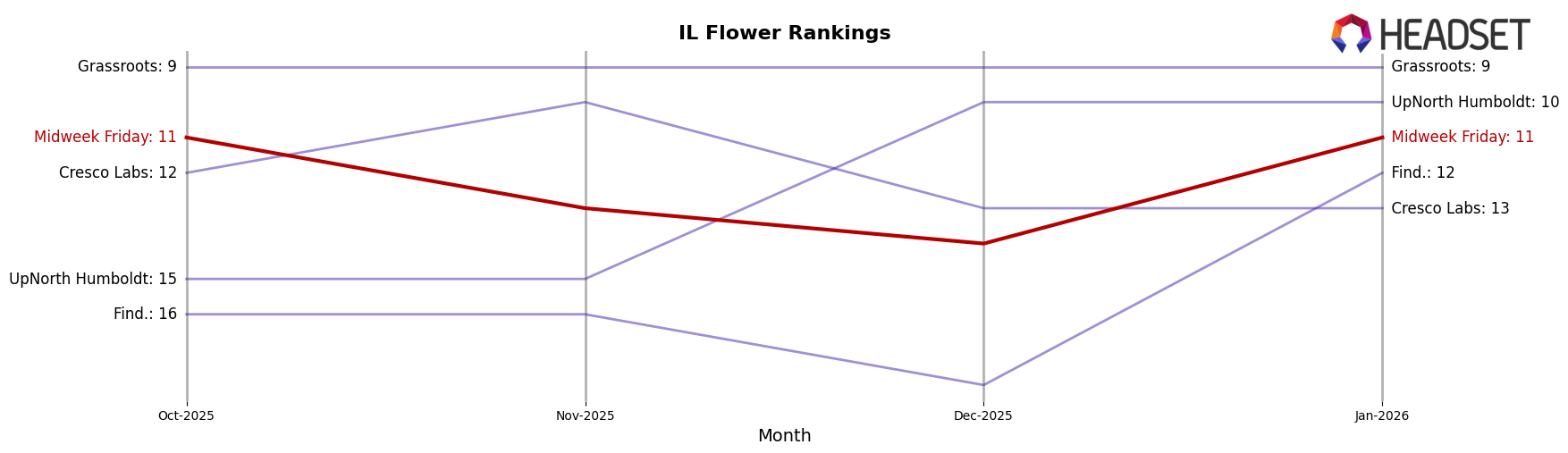 Midweek Friday market ranking for IL Flower