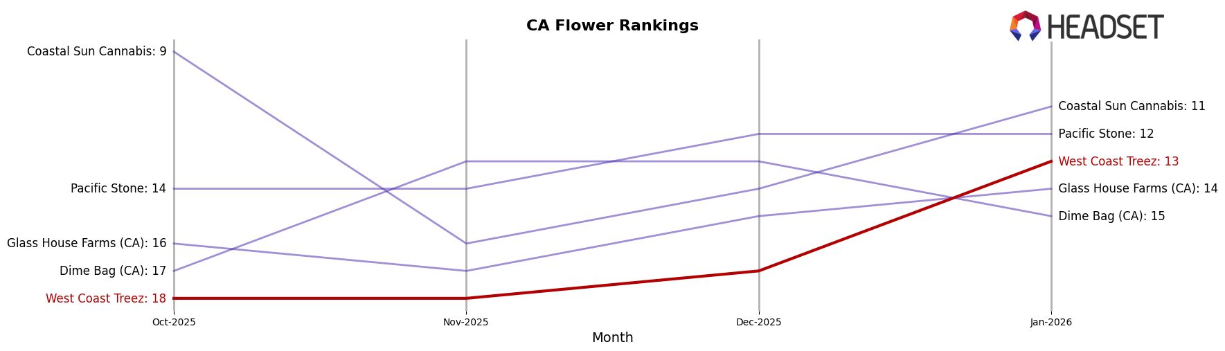 West Coast Treez market ranking for CA Flower
