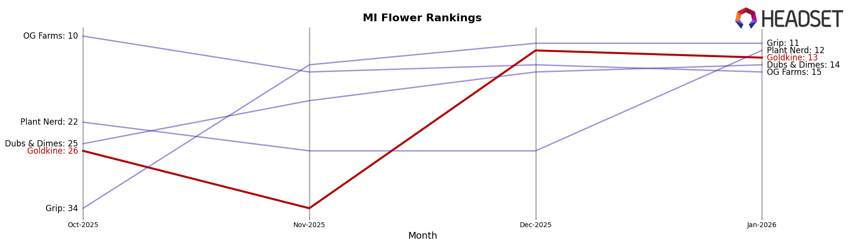 Goldkine market ranking for MI Flower