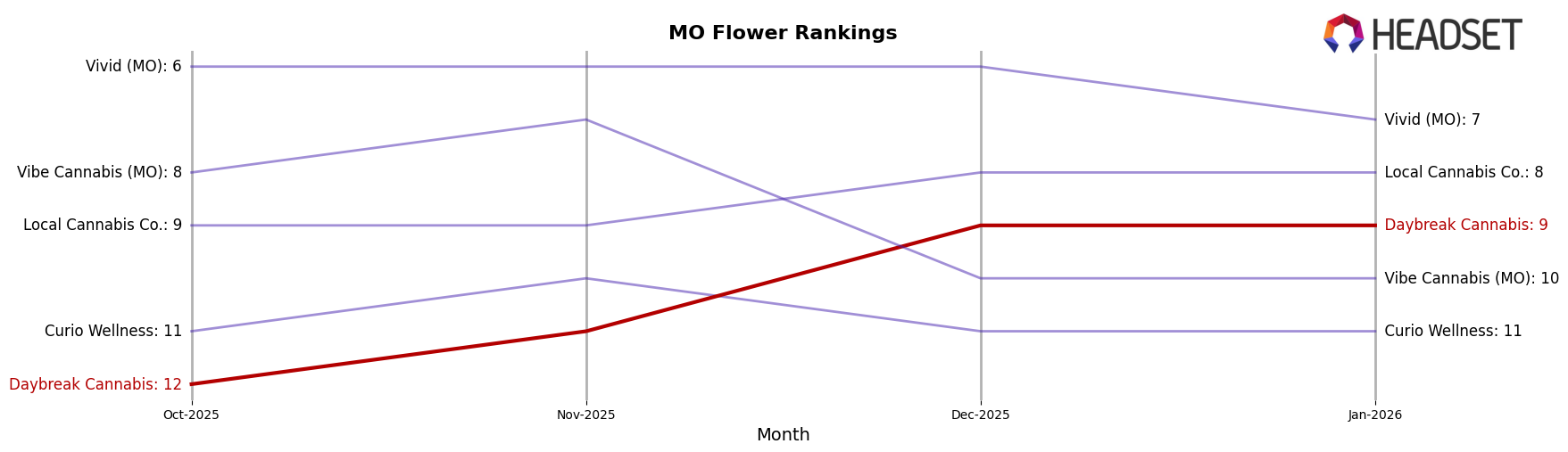 Daybreak Cannabis market ranking for MO Flower