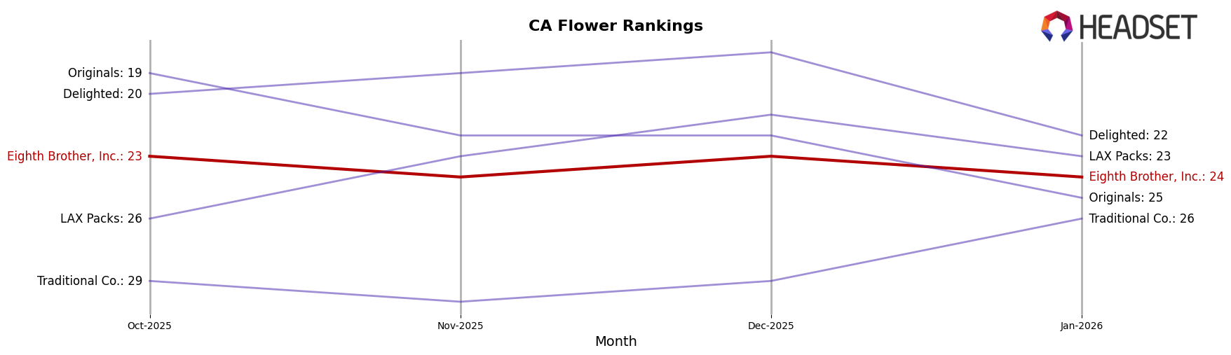 Eighth Brother, Inc. market ranking for CA Flower