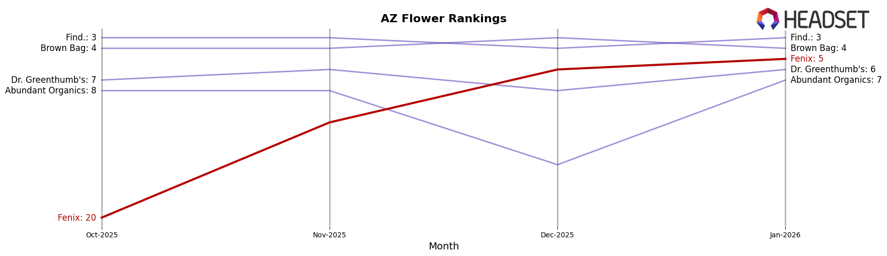 Fenix market ranking for AZ Flower