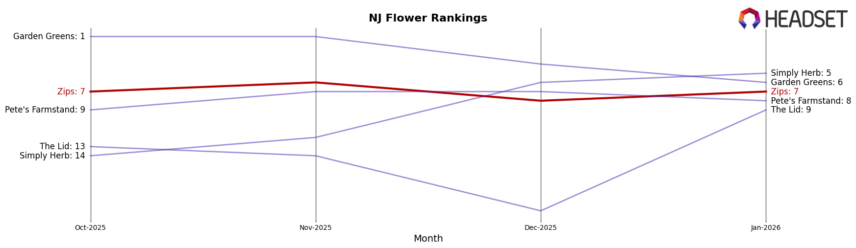 Zips market ranking for NJ Flower