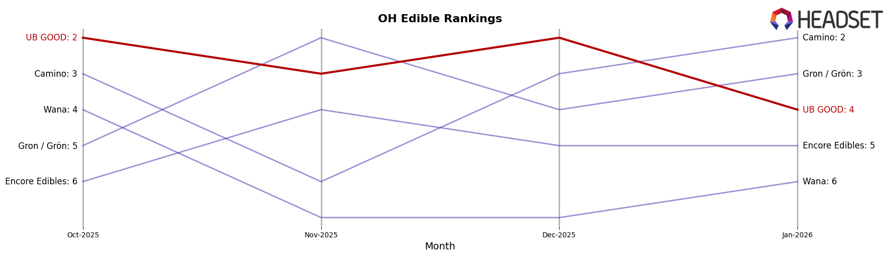 UB GOOD market ranking for OH Edible