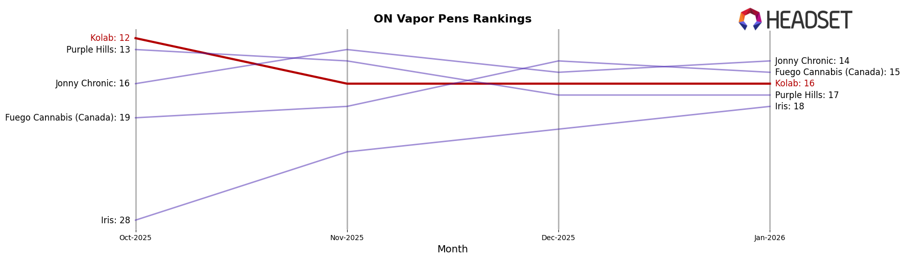 Kolab market ranking for ON Vapor Pens