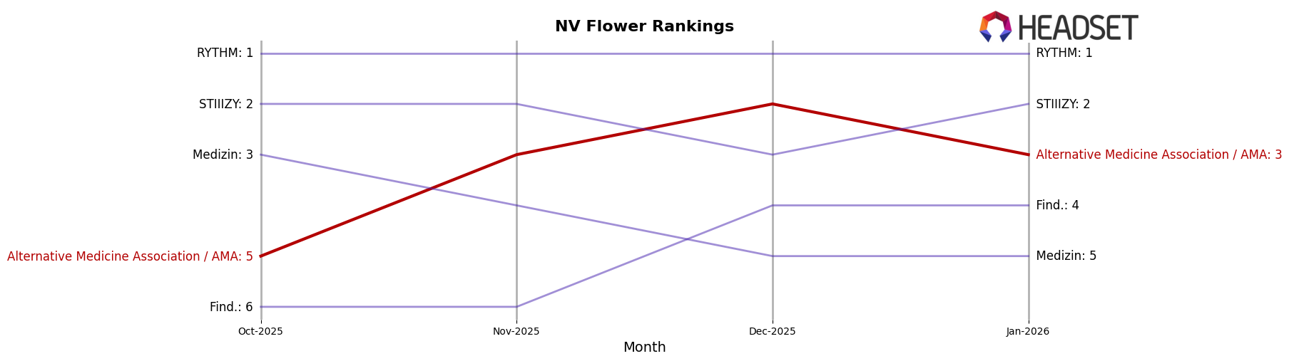 Alternative Medicine Association / AMA market ranking for NV Flower