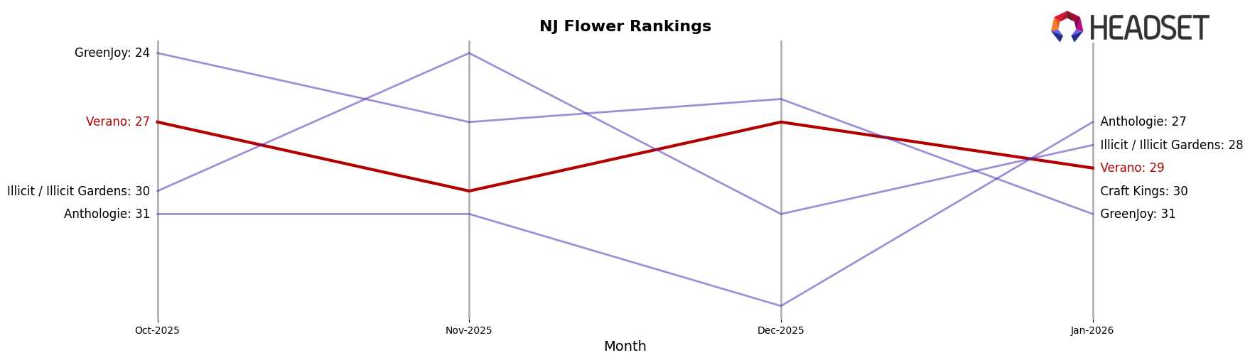 Verano market ranking for NJ Flower